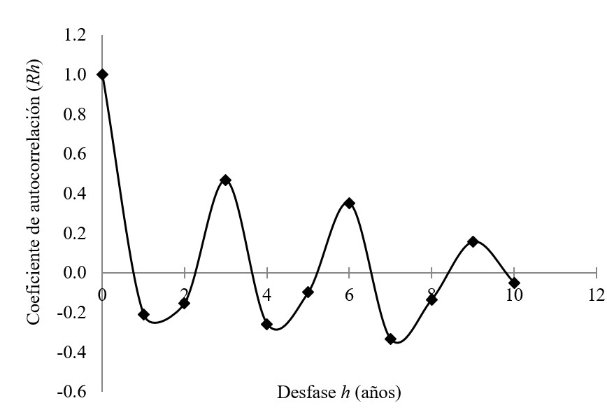 Correlograma de precipitaci&oacute;n m&aacute;xima de 24 h en la
estaci&oacute;n Juigalpa.