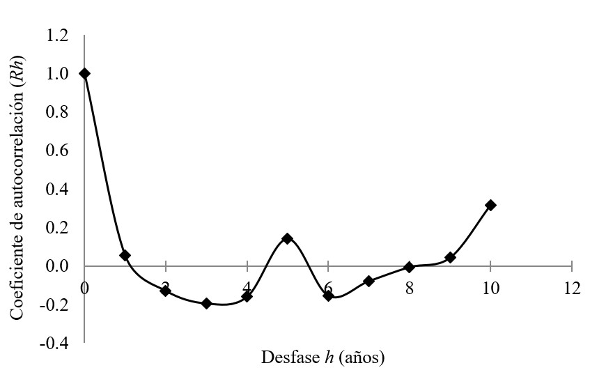 Correlograma de precipitaci&oacute;n m&aacute;xima de 24 h en la
estaci&oacute;n Jinotega.