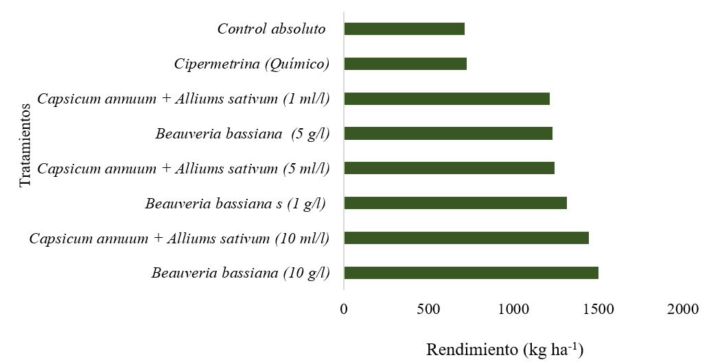 Rendimientos (kg ha-1) según tratamientos.