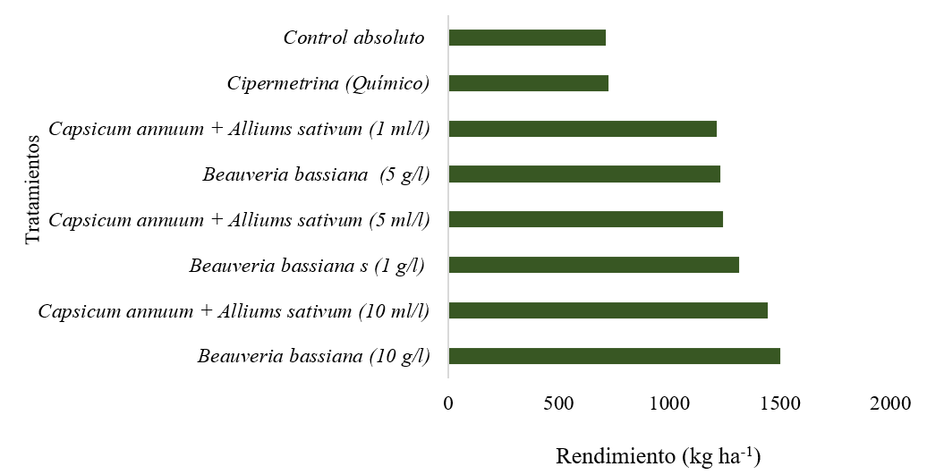Rendimientos (kg ha-1) seg&uacute;n tratamientos.