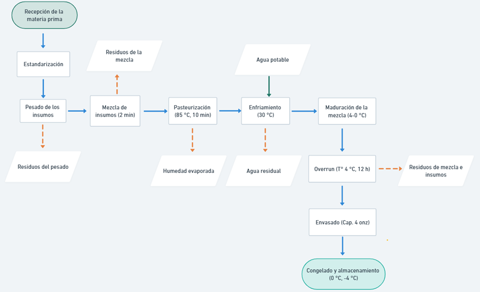 Diagrama del proceso de elaboración de helado a base de lactosuero.