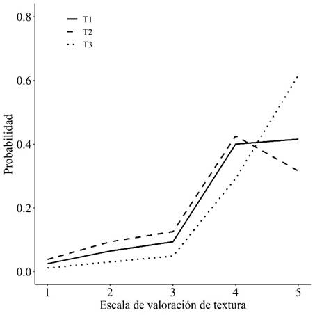 Percepción sensorial sobre la textura según escala de valoración.