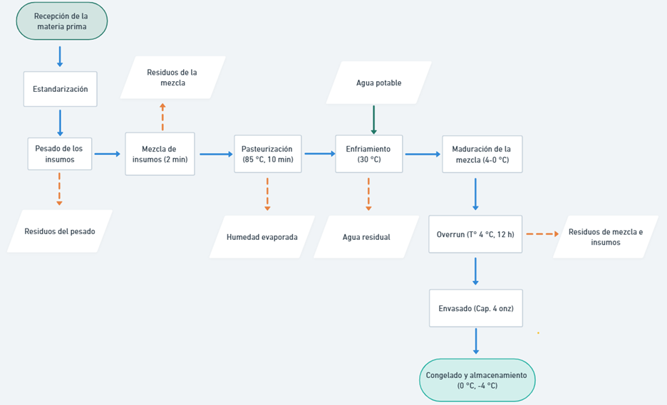 Diagrama del proceso de elaboraci&oacute;n de helado a base de lactosuero.