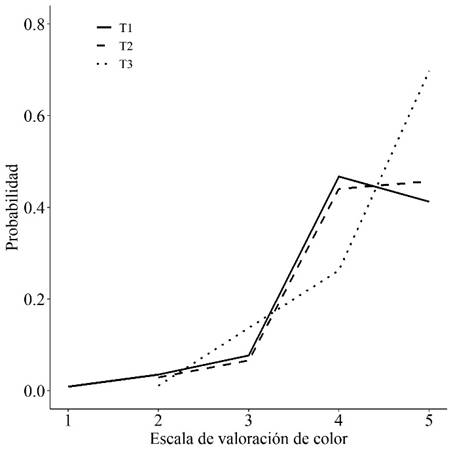 Percepci&oacute;n sensorial sobre el color seg&uacute;n escala de valoraci&oacute;n.