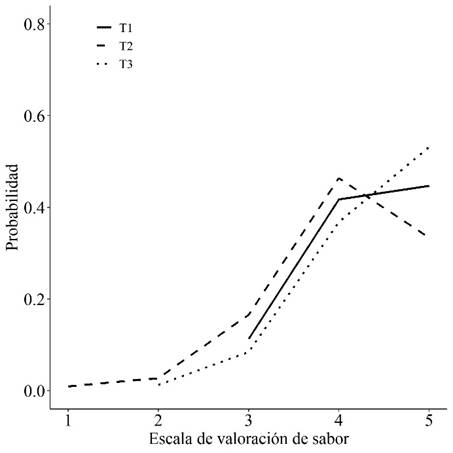 Percepci&oacute;n sensorial sobre el sabor seg&uacute;n escala de valoraci&oacute;n.