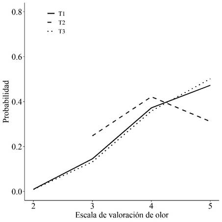 Percepci&oacute;n sensorial sobre el olor seg&uacute;n escala de valoraci&oacute;n.