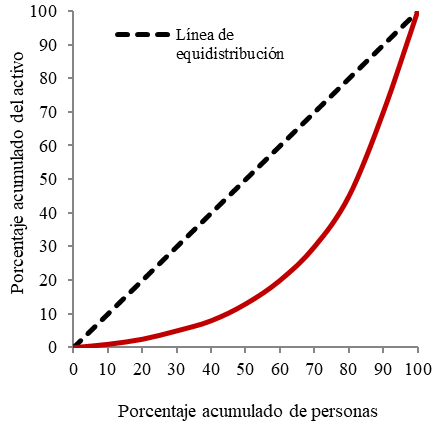 Curva de Lorenz, elaborado con datos ficticios.
