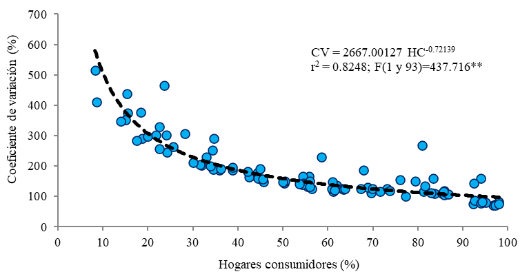 Relación entre porcentaje de hogares consumidores de hortalizas y coeficientes de variación.