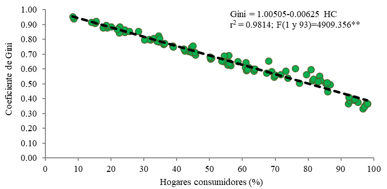 Relación entre porcentaje de hogares consumidores de hortalizas y coeficientes de Gini.