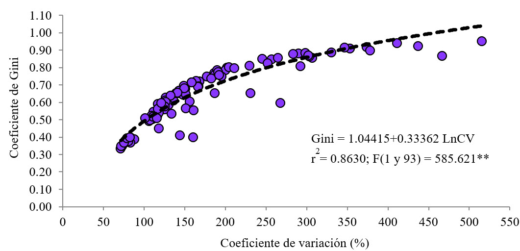 Relación entre coeficientes de variación y de Gini del consumo de hortalizas.