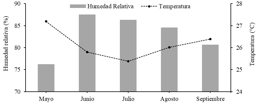 Humedad relativa y temperatura de la zona de estudio de mayo a septiembre del 2023.