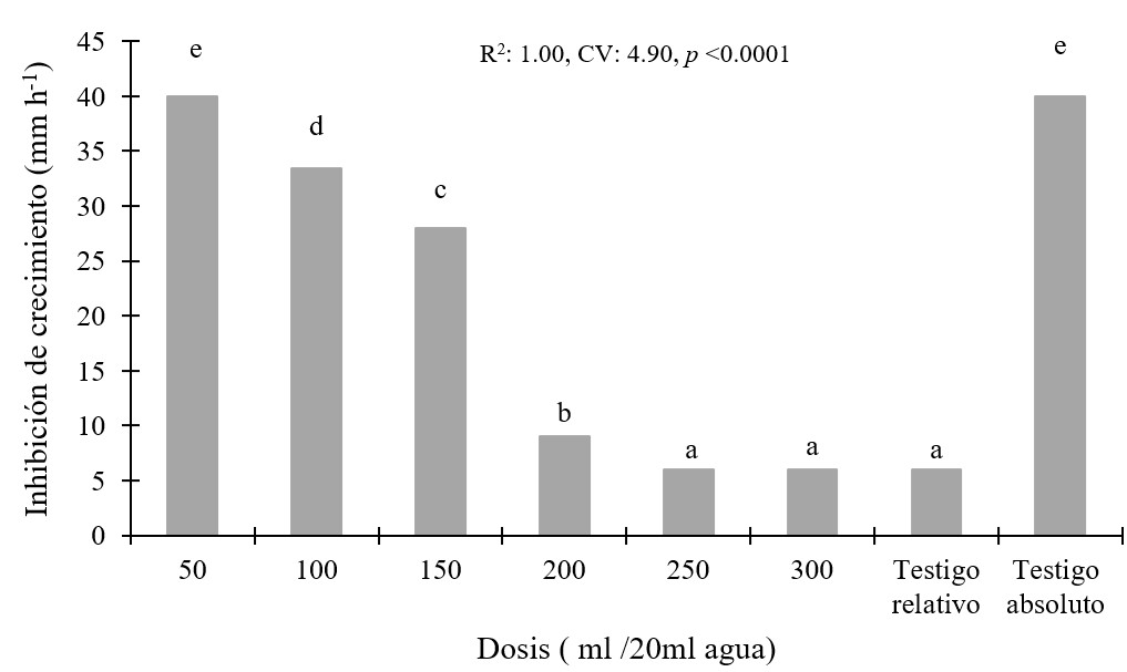 Inhibición de crecimiento radial del ácido piroleñoso sobre Colletotrichum sp según dosis.