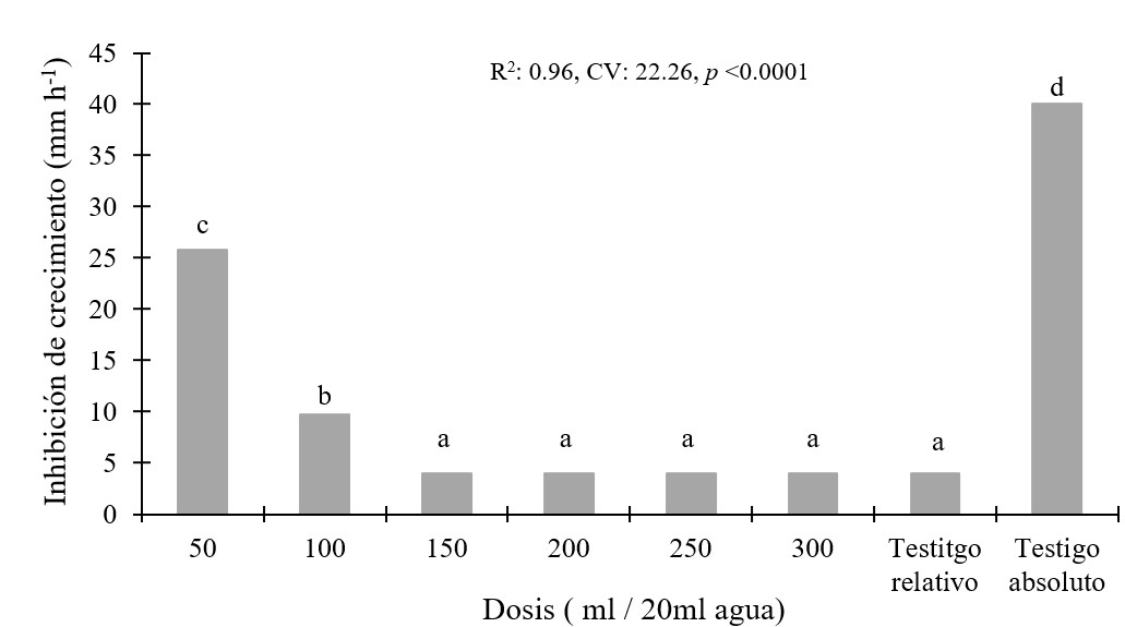 Inhibición de crecimiento radial del ácido piroleñoso sobre Cercospora sp según dosis.