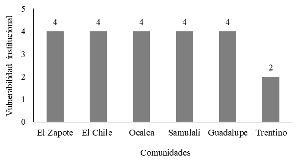 Estado de la vulnerabilidad institucional por comunidad.