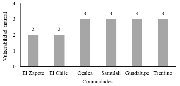 Estado de la vulnerabilidad natural por comunidad.