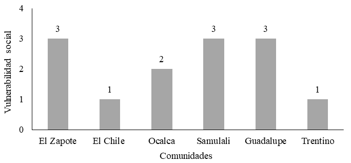 Estado de la vulnerabilidad social por comunidad.