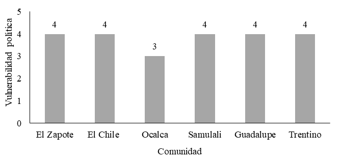 Estado de la vulnerabilidad política por comunidad.