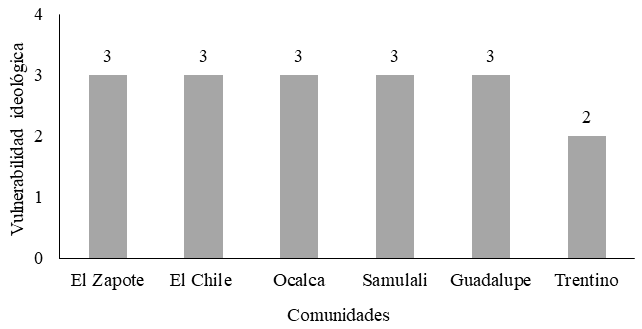 Estado de la vulnerabilidad ideológica por comunidad.