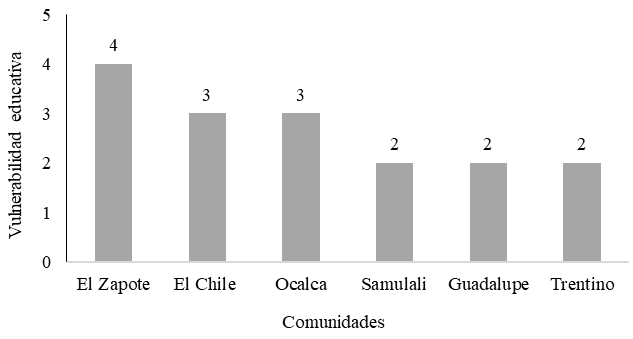 Estado de la vulnerabilidad educativa por comunidad.