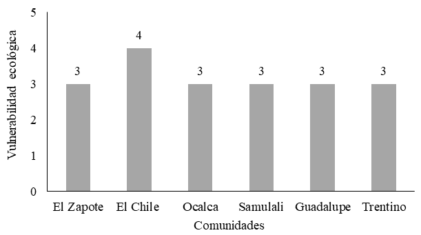 Estado de la vulnerabilidad ecológica por comunidad.
