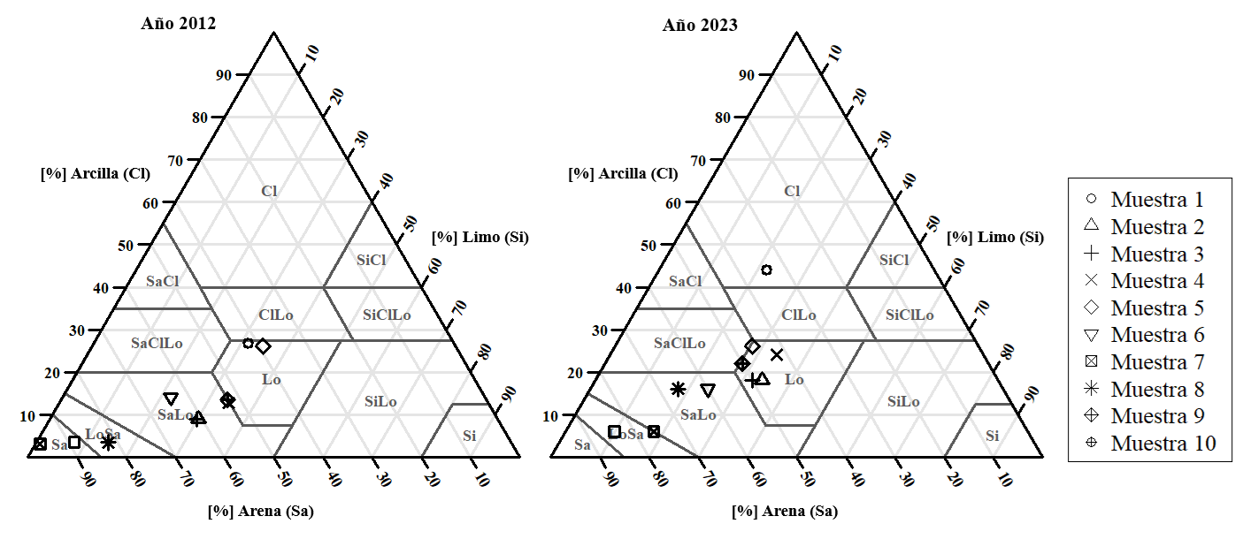 Clases texturales en 2012 y 2023. Cl: Arcilla; Si: Limo; Sa: Arena; Lo: Franco
