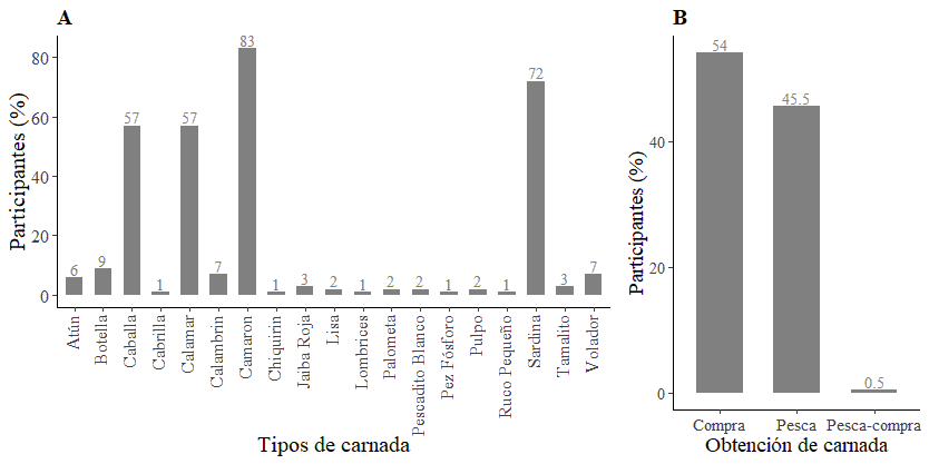 Especies de organismos marinos utilizados como carnadas. A) Tipos de carnadas, B) Forma en que se obtiene.