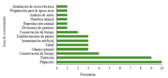 Demanda de servicios de extensión, según áreas de conocimiento