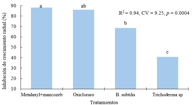 Inhibición de crecimiento radial por tratamiento sobre aislados de Phytophthora infestans