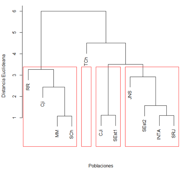 Dendrograma jerárquico generado utilizando distancias de Gower y el algoritmo de Varianza Mínima de Ward basado en longitudes de radícula, longitud de tallo y biomasa para 10 poblaciones de tomate silvestre inoculados con Ralstonia solanacearum en fase de plántula.  