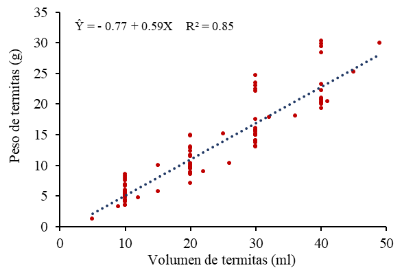 Relación del peso de termita en función de su volumen.