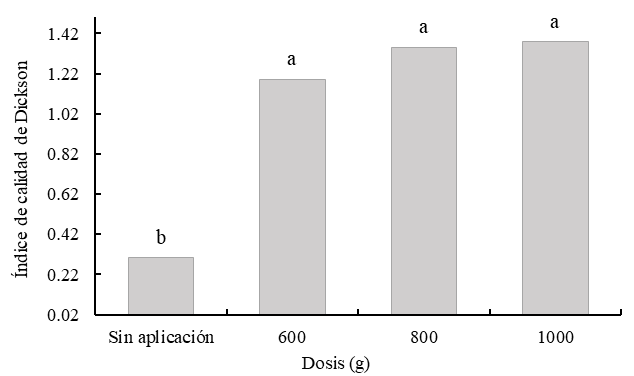 Índice de calidad de Dickson según tratamientos.
