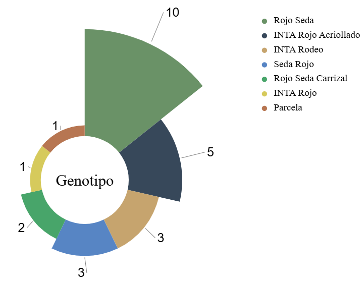 Aporte varietal de individuos con valores genéticos aditivos superiores en relación con el número de vainas por planta, número de semillas por vaina y rendimiento.
